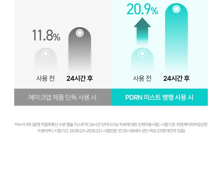 [수지 PICK] 아누아 피디알엔 히알루론산 수분 캡슐 미스트 30ml 상세페이지 26